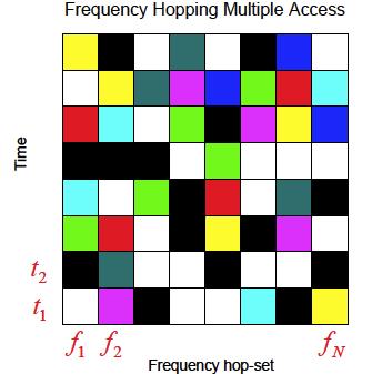 Hopping codes (Cont d) Random hopping codes choose at random a channel from the hop-set independent from the choices made by other users.
