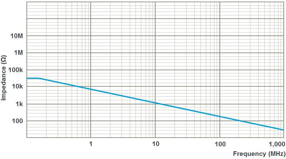 Figure 5: Common Mode Impedance Derating Curve for Keysight N2819A Differential Probe Users need to pay careful attention to all three of these factors which can have a negative impact on the