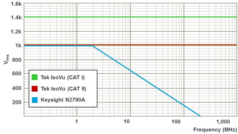 The IsoVu Solution to the Common Mode Problem IsoVu Common Mode Voltage IsoVu architecture with galvanic isolation provides common mode withstand voltages of > 2000 Vpeak across its frequency range