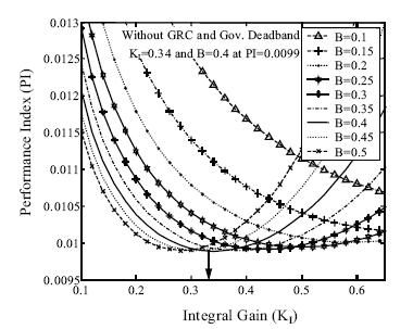the absence of dead-band and generation rate constraints, the value of integral controller gain, KI = 0.34, and frequency bias factors, β=0.4, occurs at ISE = 0.0009888. Fig.1.
