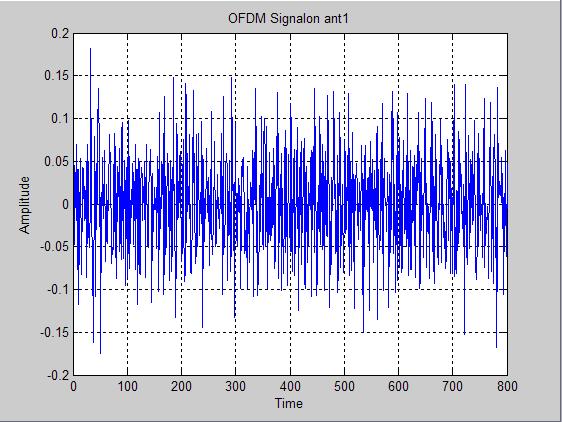 ECG QRS Enhancement Using Artificial Neural Network 322 * antenna 1.Similarly s 2 and s 1 on adjacent subcarriers on antenna 2.IFFT transforms the subcarriers from frequency domain to time domain.