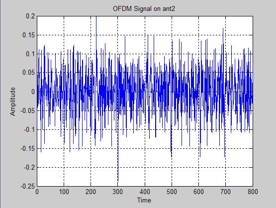 323 CapacityEnhancementinWLANusingMIMO Fig. 5 Transmitted OFDM signal from Antenna 2 Fig. 6 Faded signal from Antenna 1 Fig.
