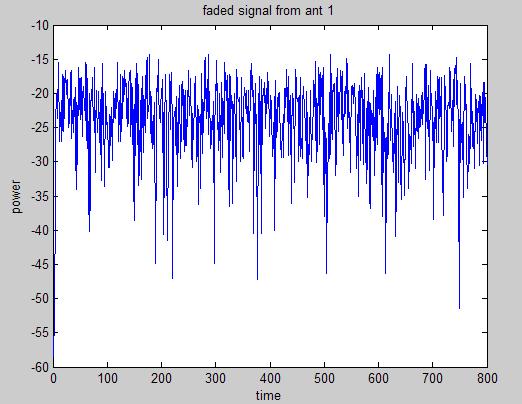 11a standard design is adopted but the results prove a data rate enhancement from the conventional IEEE 802.11a. MIMO-OFDM system is simulated using MATLAB.