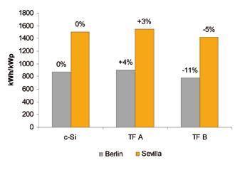 I4-19_1 Figure 7. Effect on energy yield of the weak light performance differences as shown in Figure 6 (c-si and two thin-film modules (TF A, TF B)) for different locations of installation. Figure 8.