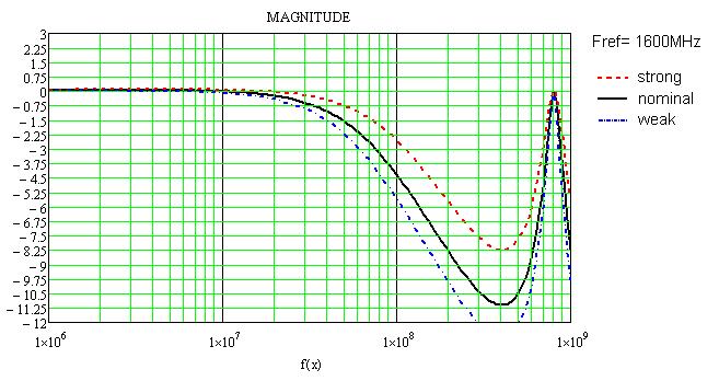24 2 Current Design & Problem Statement Figure 2.12: Mathcad simulation of equation 1.11 for current design at F ref =1600MHz.
