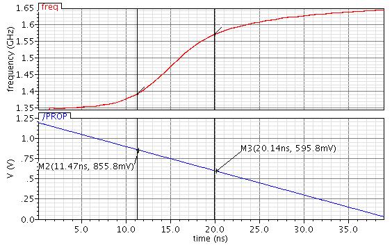 A plot of the Frequency v/s K prop of the VCO at different frequency ranges, show that the K prop is only linear for couple of hundred millivolts around VDD/2 (fig: 3.12 and 3.13).