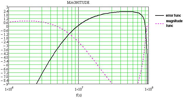 3.1 Design Changes 41 A mathcad plot of the error function at 1600 MHz, with and without the divider is shown below. Figure 3.26: Error function with a divider. Figure 3.27: Error function without a divider.