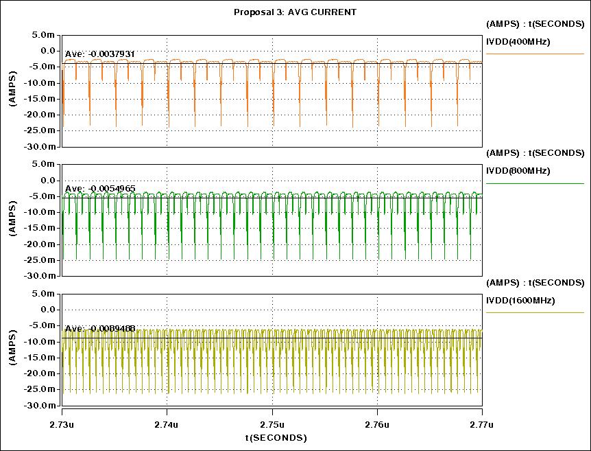 70 4 Results Bandwidth with double the I cp F ref 200 MHz 800 MHz 1600 MHz BW 17 MHz 80 MHz 180 MHz Table 4.11: Proposal 3: Bandwidth with double the I cp. 4.2.7 Power Consumption Due to the usage of the new level shifter, the overall power consumption too decreased by more than 50%.