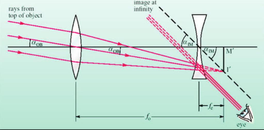 Fig. 3. Galilean Telescope intercepts the converging rays from the primary, rendering them parallel again.