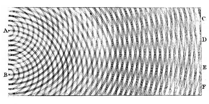 distance of sin θ = 1.22 λ D. Fig. 8. Young s sketch of two slit diffraction, which he presented to the Royal Society in 1803. row relative the light s wavelength.