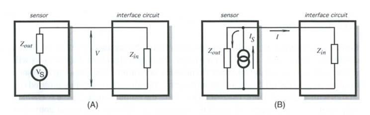 Output Impedance A: interface for sensor with voltage output B: interface for sensor with current output To minimize output distortions sensors need to be matched with their connecting circuitry.
