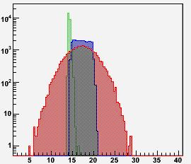 Right the simulated distribution of the muons t flight (green); t flight + t strip (blue), and the total timing (red).