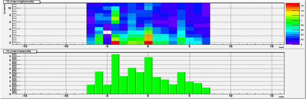 Chapter 4 Sorter Crate Fig. 4.7. The charts presenting the muon candidates rate in the TC based on the multichannel counters implemented in the TB GBS chip.