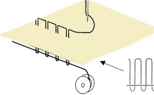 Basics: Lock Stitch Formation (sewing cycle) Lock Stitch Illustrated.