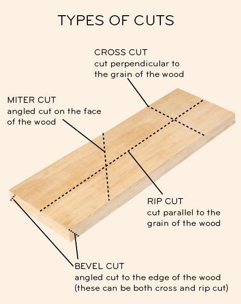 Ways of Cutting Source: http://www.designsponge.