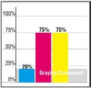 primary printing colors (CMY) The gray component of trichromatic colors is the level up to which all