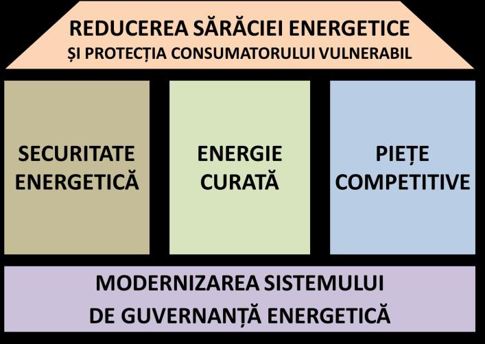 Figura 2 Cinci obiective strategice fundamentale și cinci arii centrale de intervenție strategică Obiectivele strategice fundamentale sunt declinate în 25 de obiective operaționale, pentru care sunt
