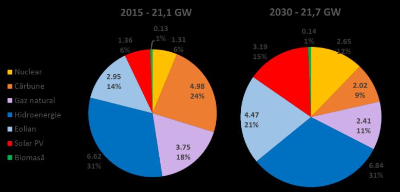 Figura 19 Mixul de capacitate brută instalată în 2015 și 2030 (Scenariul Optim, POPT) Sursa: PRIMES Figura 20 Evoluția producției nete de energie electrică energie nucleară, cărbune și gaz natural