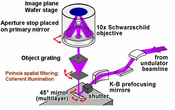Imaging System for F2X 10X Schwarzschild optics is used at the Advance Light Source (ALS) beamline 12.0 to perform F2X.