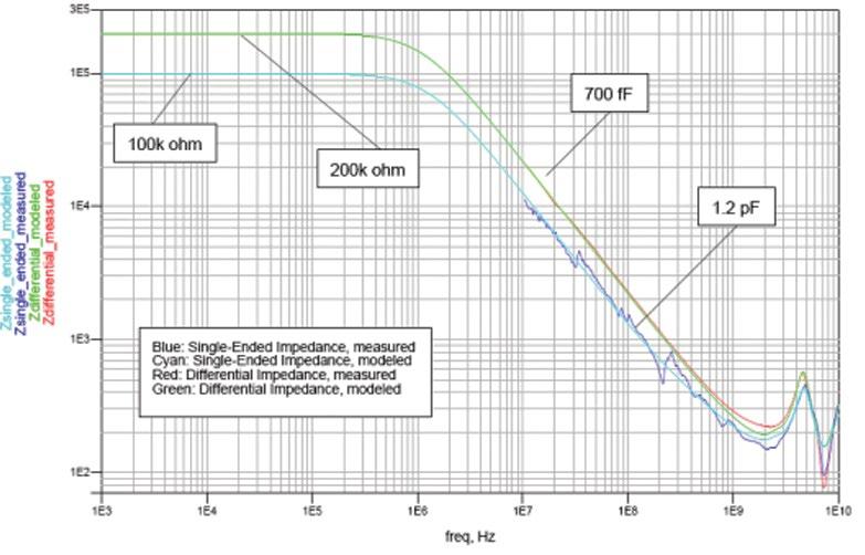 3 psec System bandwidth (with Keysight oscilloscope) Input resistance (@DC) 1 1 GHz (with Keysight s Infiniium oscilloscope) 2.