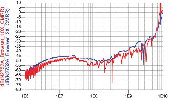 2:1 / 10:1 Input dynamic range ± 1 V, 2 Vpp (@2:1) / ± 5 V, 10 Vpp (@10:1) Input common mode range ± 15 V (from DC to 100 Hz), ± 2.