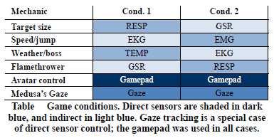 EXPERIMENT Game conditions: EXPERIMENT (RESULTS) Physiological Control: Fun Ratings 9 of 10 players preferred to use physiological control the sensors added a new dimension to the game, and gave a