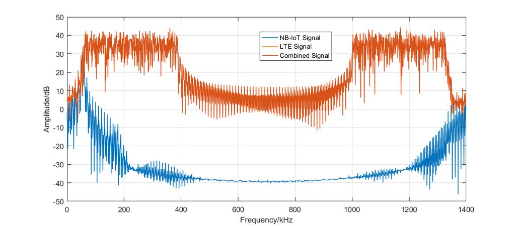 42 5.2.1 NB-IoT critical Test case Figure 5-7 Spectrum of transmitted signals in NB-IoT critical test Figure