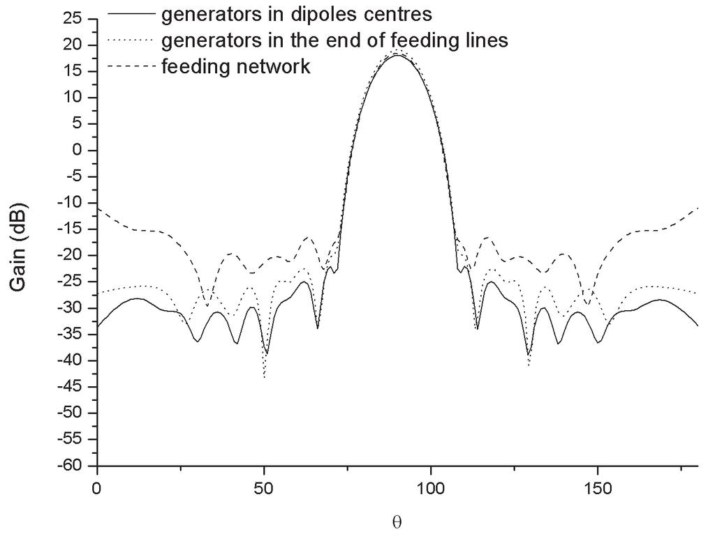 and dipoles fed by feeding network. Siulated SLS value is in range fro 41 db to 43 db when dipoles are fed by generators in their centres or by generators in the end of feeding lines.