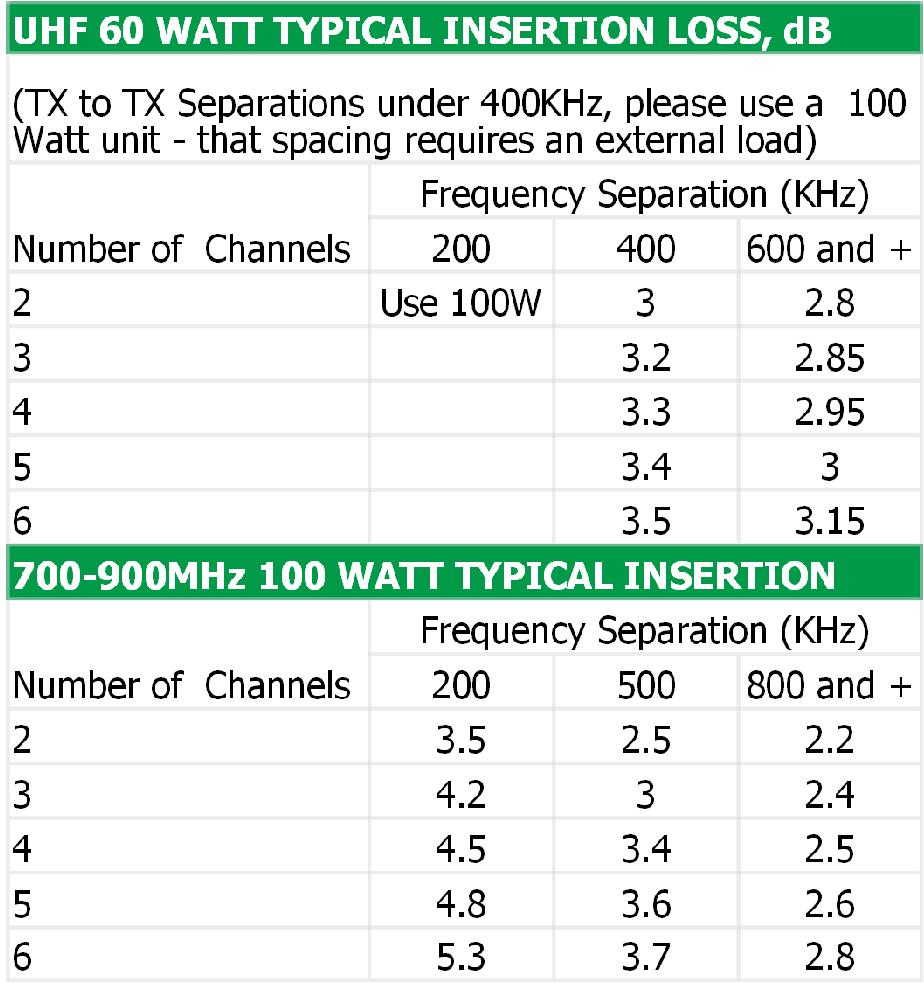 Electrical Specifications Frequency Range, MHz Frequency Separation, KHz 80-FF-8XILPI Call for Information 200 min Number of Channels 1 to 6+ Isolation, db TX to TX @ 200k sep. ANT to TX @ 600k sep.