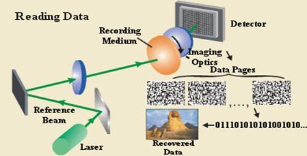 These two diagrams show how information is stored and retrieved in a holographic data storage system.
