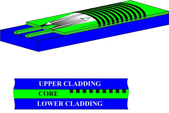 Layout of a Simple Holographic Bragg Reflector Upper cladding