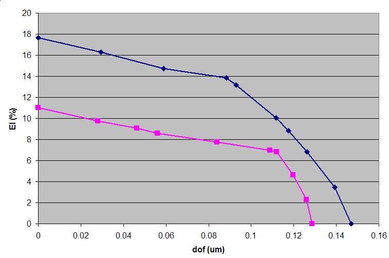 Double Patterning of Line / Space: Negative vs Positive Tone Development NTD PTD EL max (%) DoF @