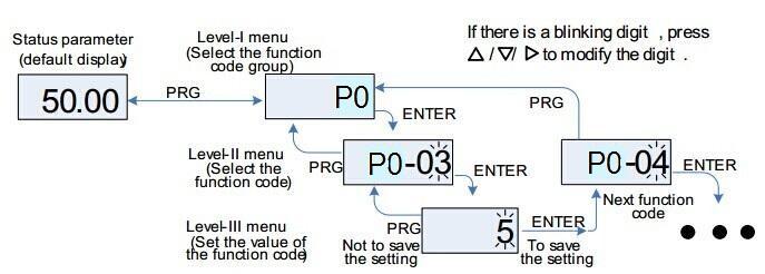 Figure 4-2 Operation procedure on the operation panel After you press ENTER, the system saves the parameter setting first, and then goes back to Level II menu and shifts to the next function
