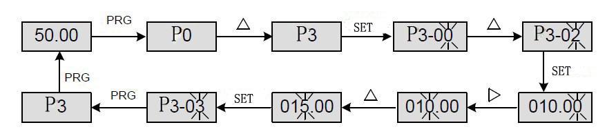 Examples: Here is an example of changing the value of P3-02 to 15.00 Hz. In Level III menu, if the parameter has no blinking digit, it means that the parameter cannot be modified.