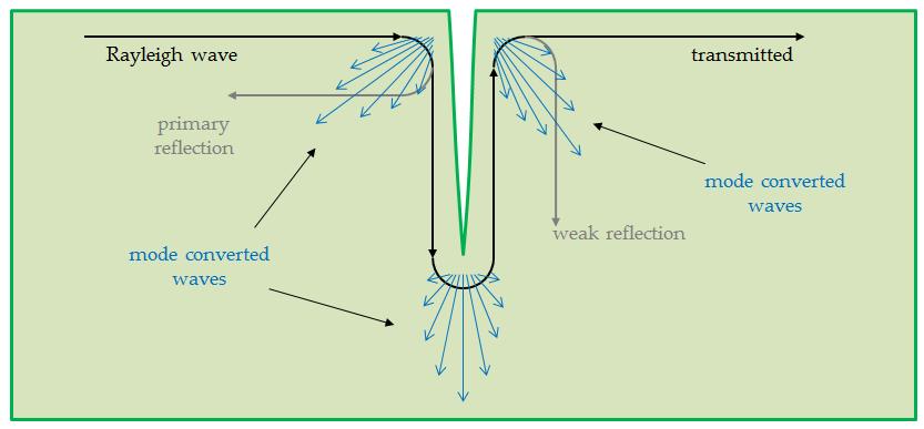 Only the primary reflection is used for crack detection. The energy of the primary reflection is up to 40 % of the total energy of the incoming Rayleigh wave. A huge amount (approx.