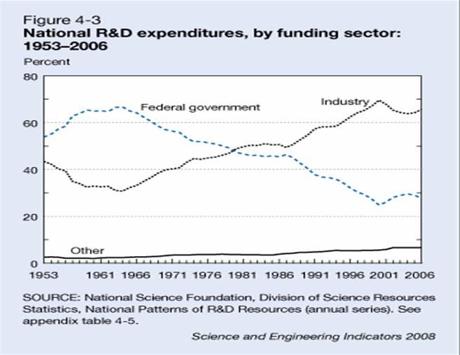 US R&D Funding: