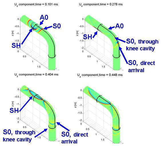 2. Guided wave propagation through a bend To extend our guided wave travel time tomography[1] to bends, we have to understand the wave propagation through bends.