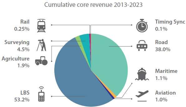 and revenues, driven by mass market