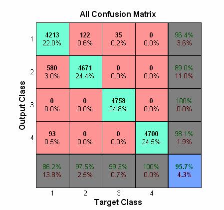 The confusion matrix for the data set calculates the accuracy and the errors of the classification associated with this set.
