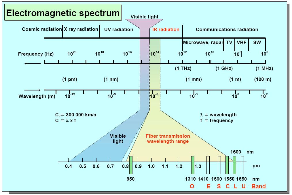Optical Spectrum