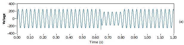 (a) Voltage swell with transient (b) maximum value of -amplitude s-matrix vector (c) timeamplitude s-matrix vector index at 50Hz (d) time-amplitude s-matrix vector index at non-fundamental The event