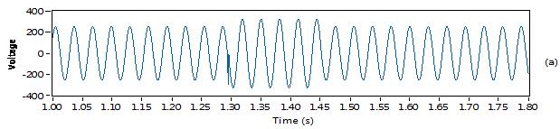 All row value along 50th column index is extracted from time-amplitude s-matrix vector and used to identify the present of voltage sag or voltage swell event, where 50 th index is representing 50Hz.