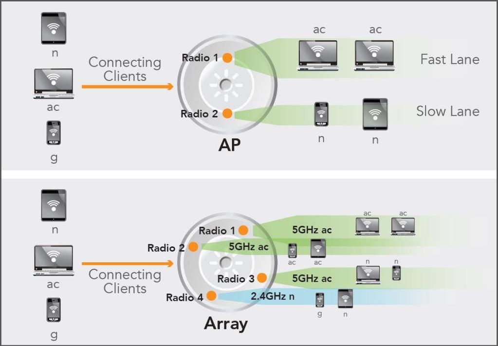 802.11AC OPTIMIZATION = ACEXPRESS Wi-Fi is shared medium - slow clients reduce overall network speed The Solution Xirrus