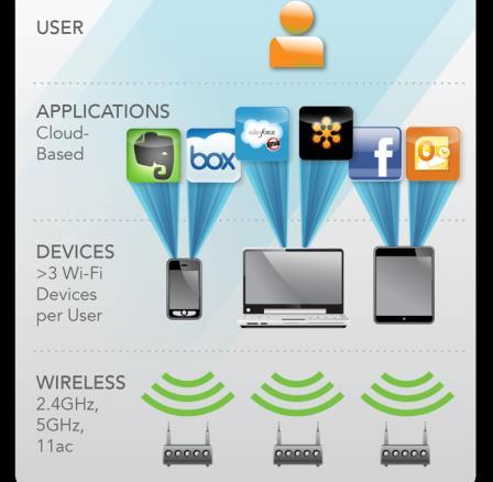 4GHz centric Application focus Email Primary network More devices than users
