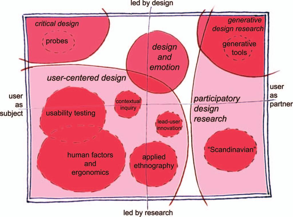 6 E.B.-N. Sanders and P.J. Stappers Figure 1. The current landscape of human-centered design research as practiced in the design and development of products and services.