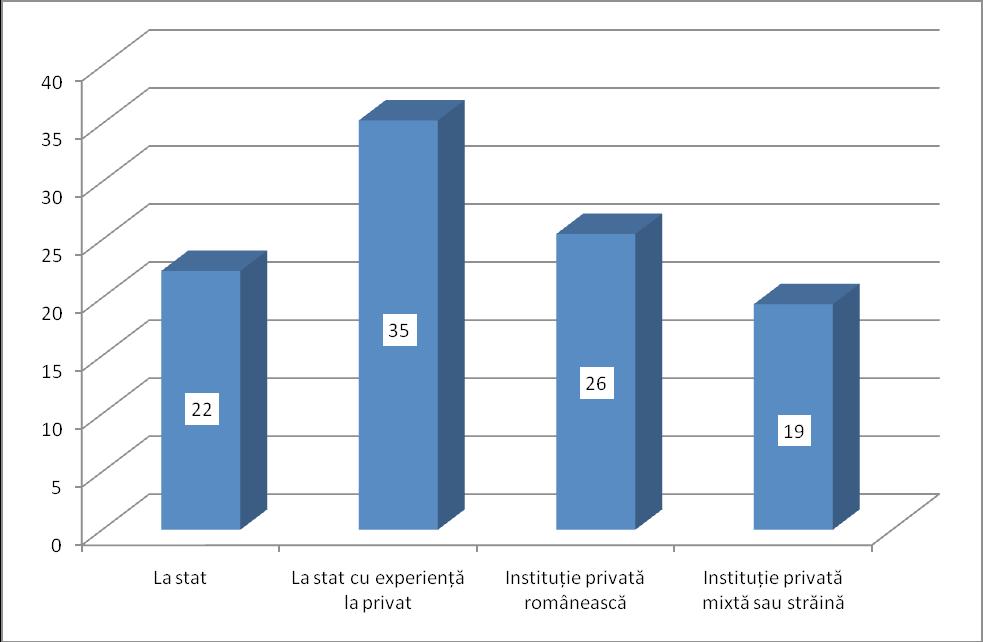 Fundaţia Soros România medie (între 50 şi 249 de angajaţi), iar 38% lucrează în instituţii mici, cu mai puţin de 50 de angajaţi.