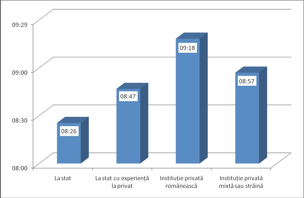 atitudini faţă de muncă în românia Figura 6 prezintă timpul mediu petrecut pentru muncă plătită într-o zi obişnuită de lucru pentru cele patru tipuri de angajaţi.