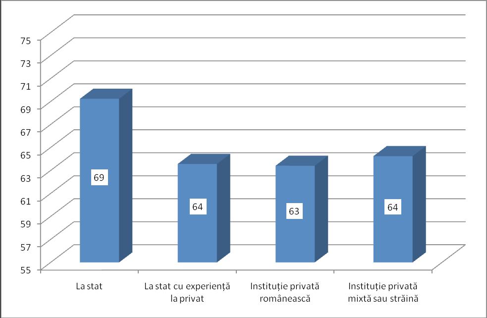 Fundaţia Soros România Figura 16 Satisfacţia cu locul de muncă (scor mediu pe scală de la 0 la 100) Sursa datelor: Etica muncii, FSR, 2008.