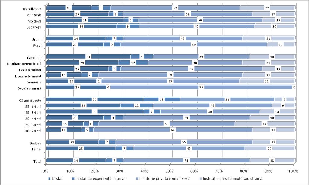 Fundaţia Soros România Figura 1 Distribuţia tipurilor de angajaţi în funcţie de caracteristici socio-demografice (în procente) Sursa datelor: Etica muncii, FSR, 2008.