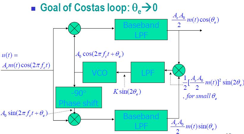 Cosas Phase Loked